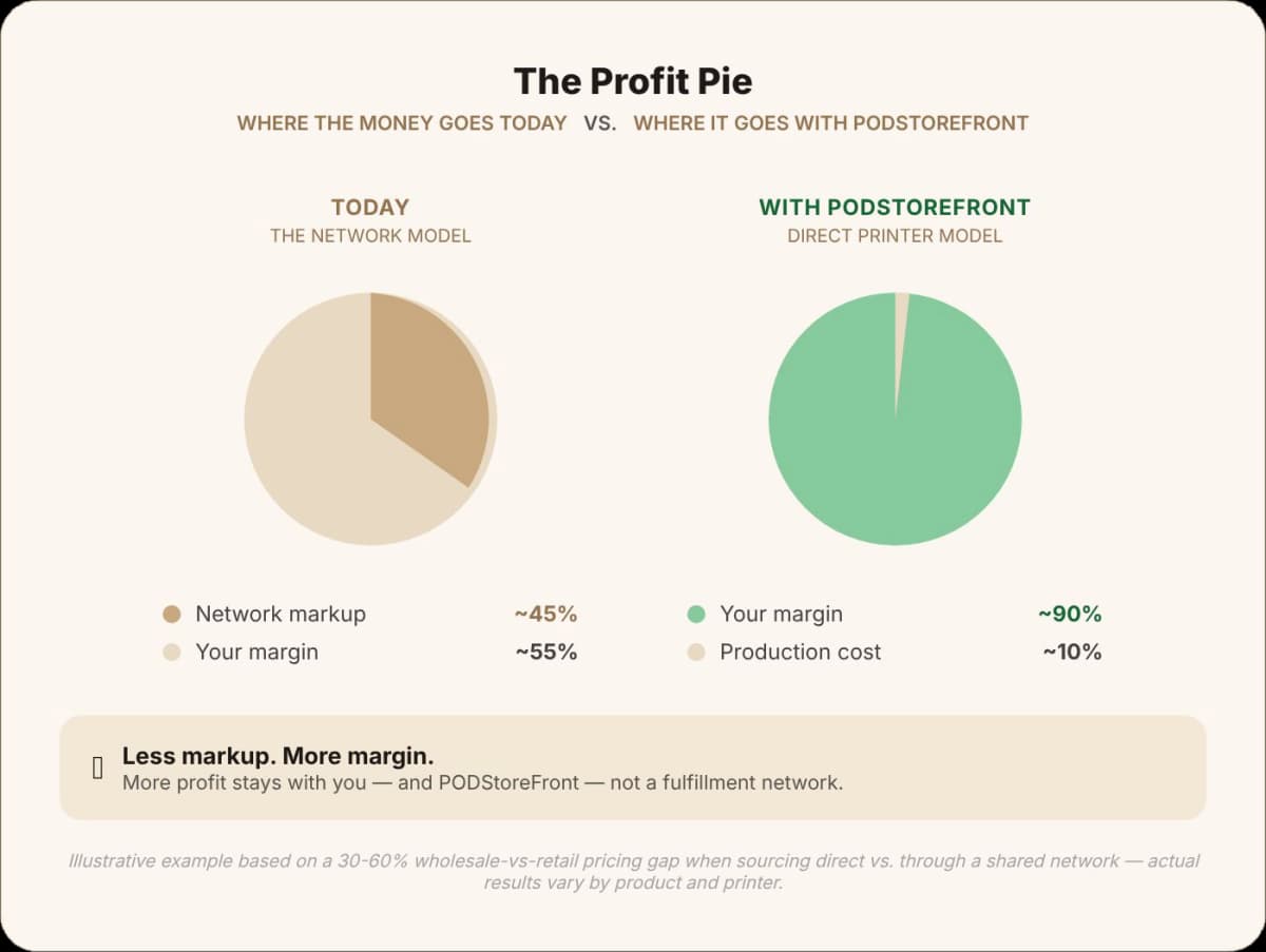 Profit Margin Comparison: PodStoreFront vs Printify